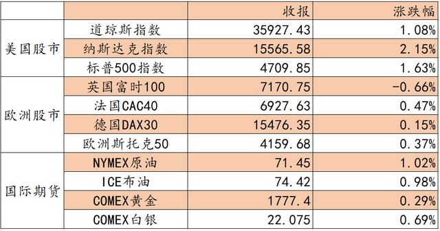 美联储加息前景逐步明朗，中概股走势不容乐观(图1)