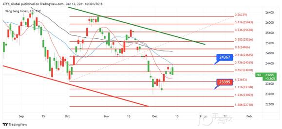 ATFX恒指追踪：美联储货币政策发布前, 恒指可能受制20日线阻力(图1)