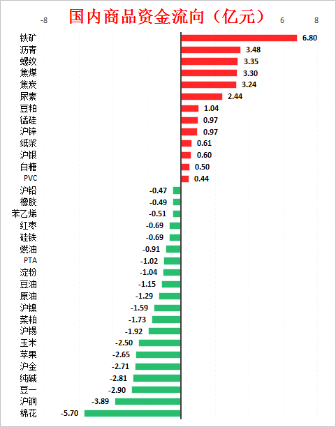铁矿单日资金净流入6.8亿:四张图看懂今日最热门品种!(图2) 铁矿单日资金净流入6.8亿:四张图看懂今日最热门品种!(图2)