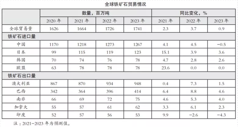 2022年铁矿石市场展望(图4) 2022年铁矿石市场展望(图4)