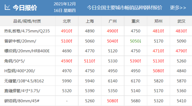 期钢涨近130!钢价何去何从?(图3) 期钢涨近130!钢价何去何从?(图3)
