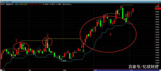 在期货交易中,学会“加仓”将创造收益奇迹(图5) 在期货交易中,学会“加仓”将创造收益奇迹(图5)