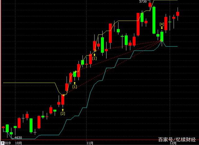 在期货交易中,学会“加仓”将创造收益奇迹(图7) 在期货交易中,学会“加仓”将创造收益奇迹(图7)