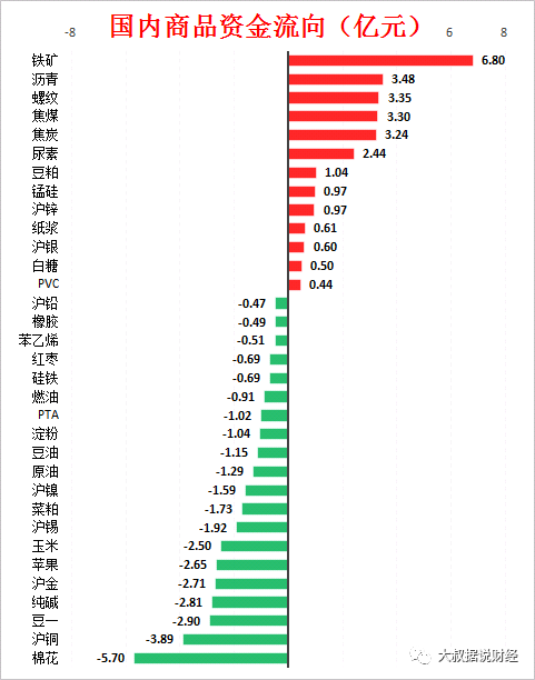 【期货】铁矿单日资金净流入6.8亿:四张图看懂今日最热门品种!(图2) 【期货】铁矿单日资金净流入6.8亿:四张图看懂今日最热门品种!(图2)