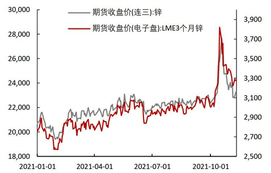需求拉动略显疲态 锌难向荣(图1)