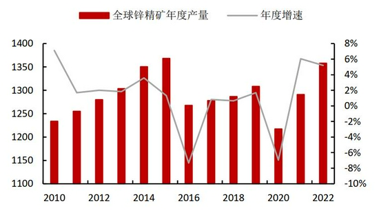 需求拉动略显疲态 锌难向荣(图3)