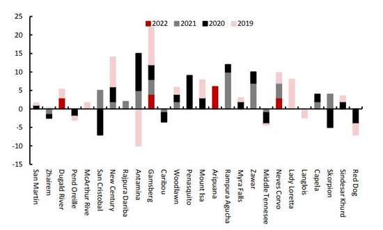 需求拉动略显疲态 锌难向荣(图5)
