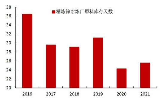 需求拉动略显疲态 锌难向荣(图12)