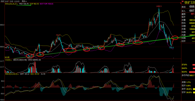 螺纹钢期货本周震荡上行后,上涨空间还有多少?(图7) 螺纹钢期货本周震荡上行后,上涨空间还有多少?(图7)