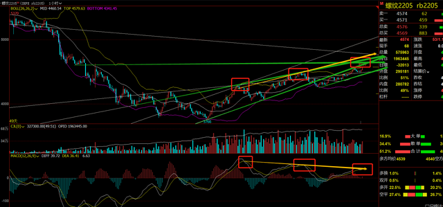 螺纹钢期货本周震荡上行后,上涨空间还有多少?(图10) 螺纹钢期货本周震荡上行后,上涨空间还有多少?(图10)