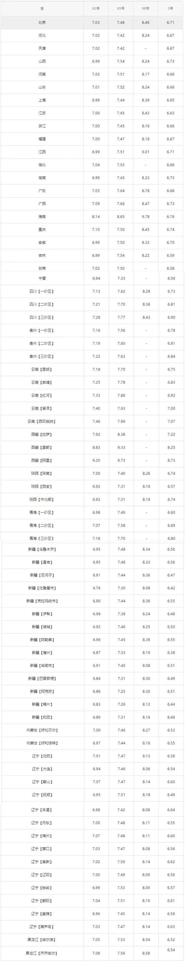 全国油价调整信息:12月19日调整后:92、95号汽油价格表(图1) 全国油价调整信息:12月19日调整后:92、95号汽油价格表(图1)