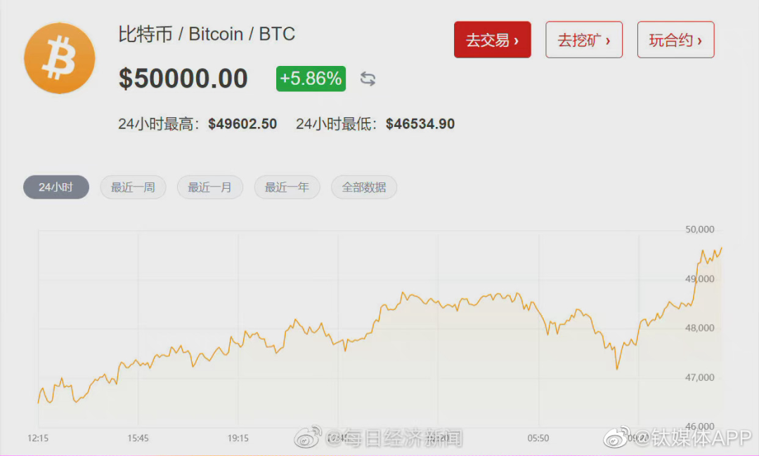 全球各大交易平台比特币价格冲破1万美元对冲基金大鳄乐观(图3) 全球各大交易平台比特币价格冲破1万美元对冲基金大鳄乐观(图3)