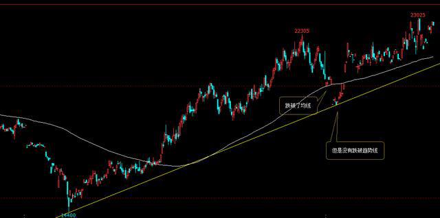 做期货怎么去发现趋势?(图3) 做期货怎么去发现趋势?(图3)