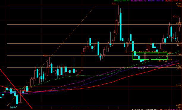 做期货怎么去发现趋势?(图4) 做期货怎么去发现趋势?(图4)