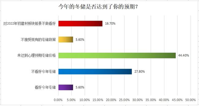 今年的冬储是否达到了你的预期?(图1) 今年的冬储是否达到了你的预期?(图1)