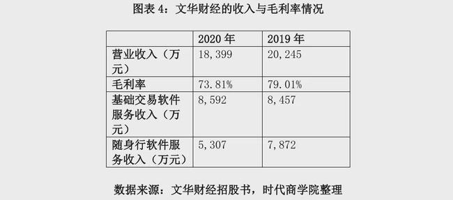 左手巨额分红2.4亿元，右手“哭穷”要募资1.29亿补充流动资金，二进宫的上海文华财经资讯股份有限公司（以下简称“文华财经”）这次能顺利闯关吗？(图8)