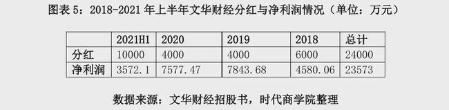 左手巨额分红2.4亿元，右手“哭穷”要募资1.29亿补充流动资金，二进宫的上海文华财经资讯股份有限公司（以下简称“文华财经”）这次能顺利闯关吗？(图10)