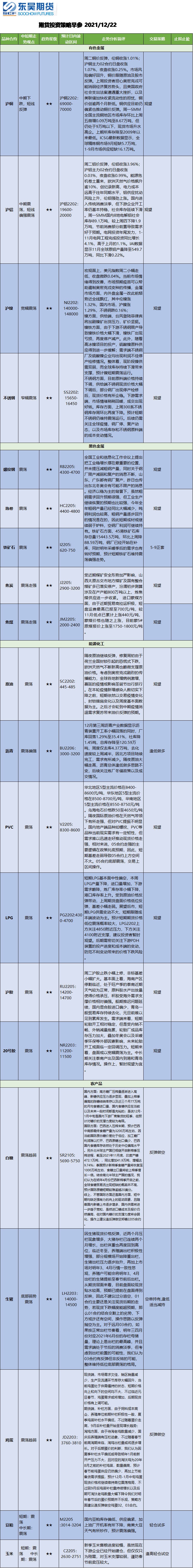 股指期货每日观点&期货投资策略早参20211222(图2)