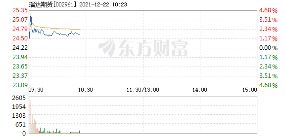 瑞达期货12月22日快速上涨(图1) 瑞达期货12月22日快速上涨(图1)