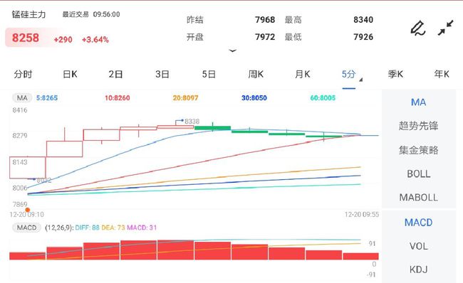 供需出现改善迹象 锰硅期货开盘涨近4%(图1)