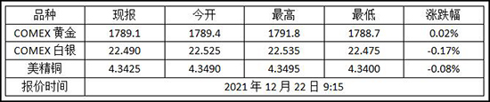 1640135827845805.jpg 今日金价 2021年12月22日纽约金走势查询!黄金期货价格多少?(图1)