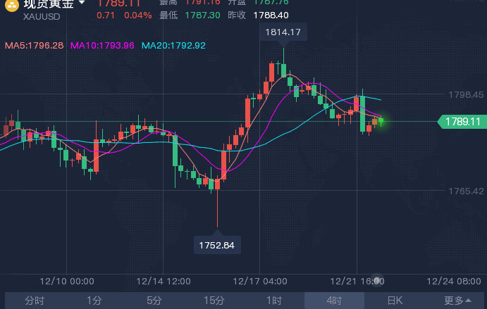 12.22最新原油黄金行情分析 (图1) 12.22最新原油黄金行情分析 (图1)
