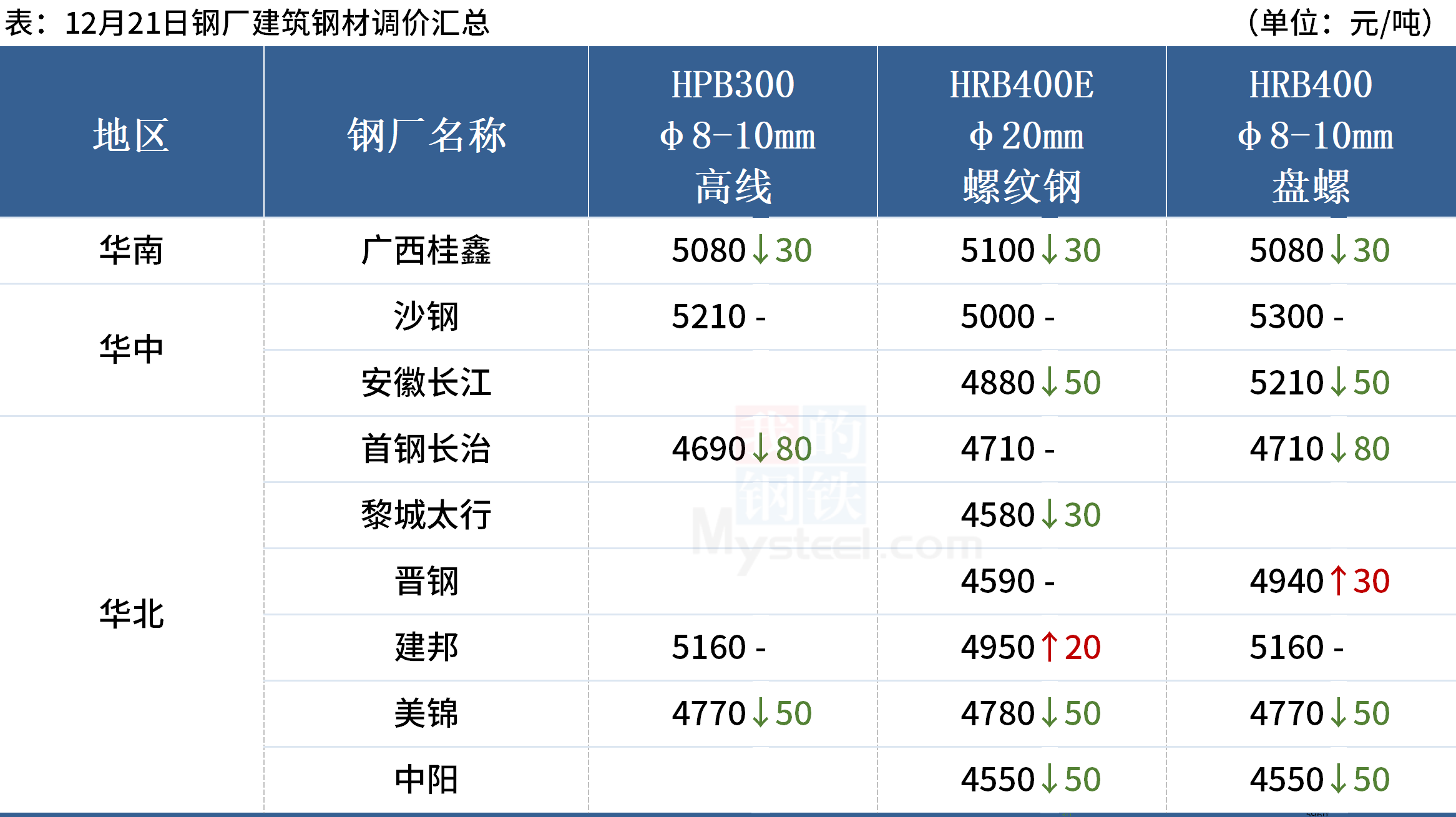 铁矿石夜盘涨破700，建筑钢材成交量萎缩(图7)