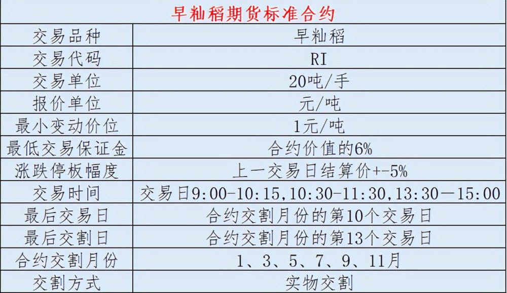 做一手稻谷期货所需的保证金和手续费是多少?(图2) 做一手稻谷期货所需的保证金和手续费是多少?(图2)