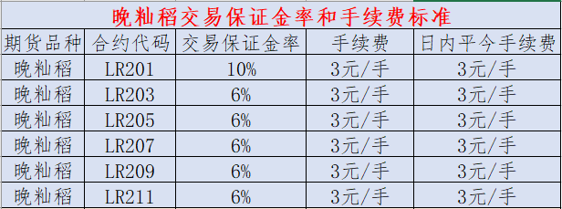 做一手稻谷期货所需的保证金和手续费是多少?(图7) 做一手稻谷期货所需的保证金和手续费是多少?(图7)