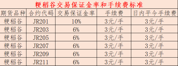 做一手稻谷期货所需的保证金和手续费是多少?(图8) 做一手稻谷期货所需的保证金和手续费是多少?(图8)